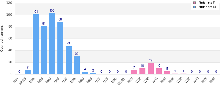 Age group distribution