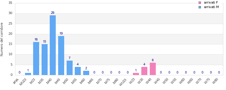 Age group distribution