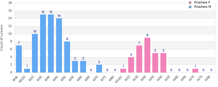 Age group distribution