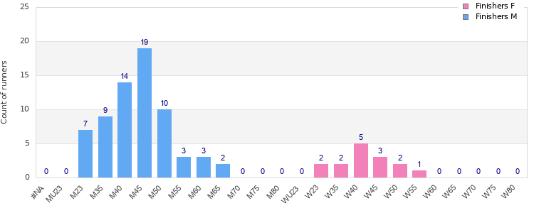 Age group distribution