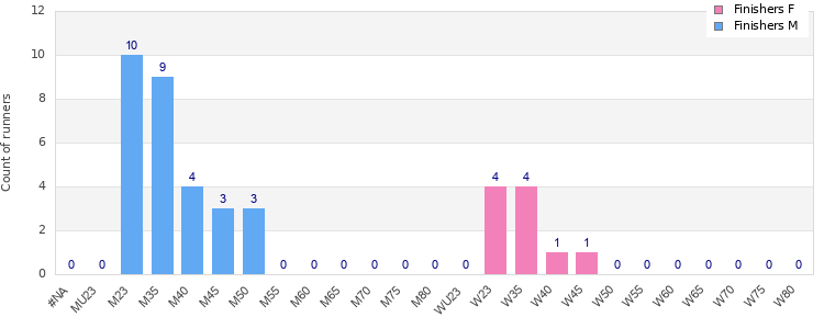 Age group distribution