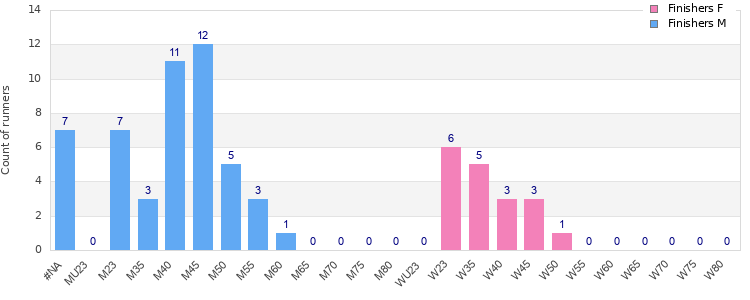 Age group distribution