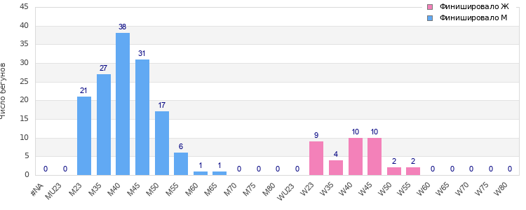 Age group distribution