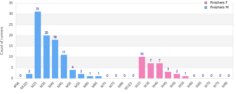 Age group distribution
