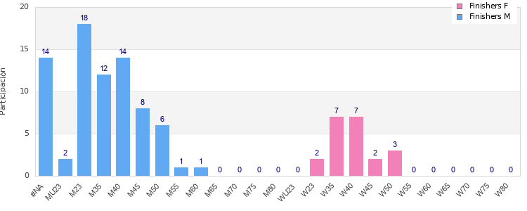 Age group distribution