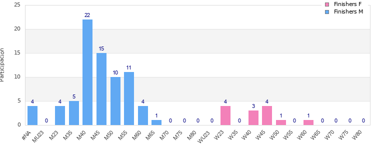 Age group distribution