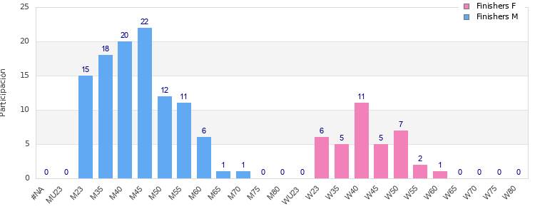 Age group distribution