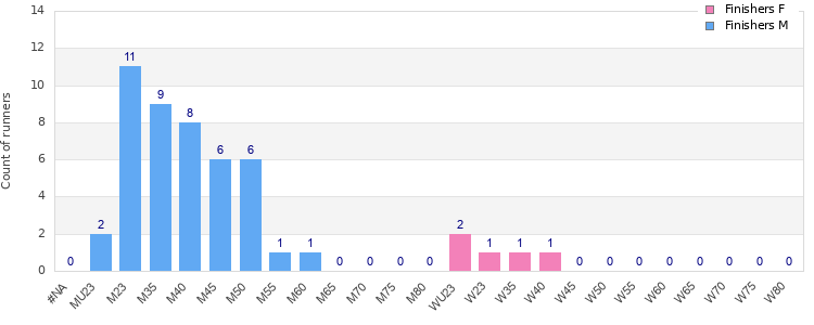 Age group distribution