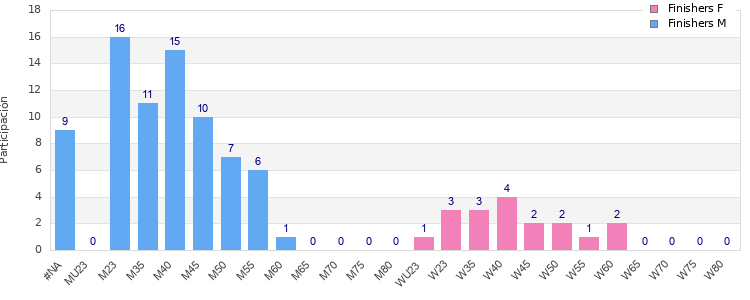 Age group distribution
