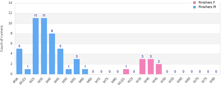 Age group distribution