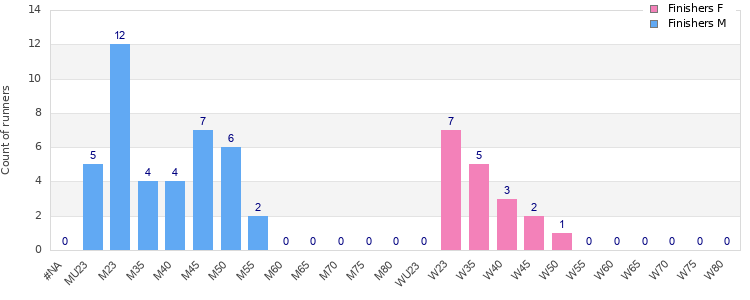 Age group distribution