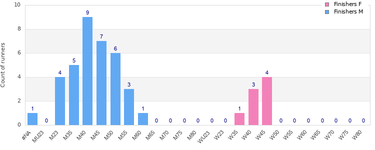 Age group distribution