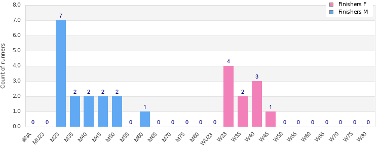 Age group distribution