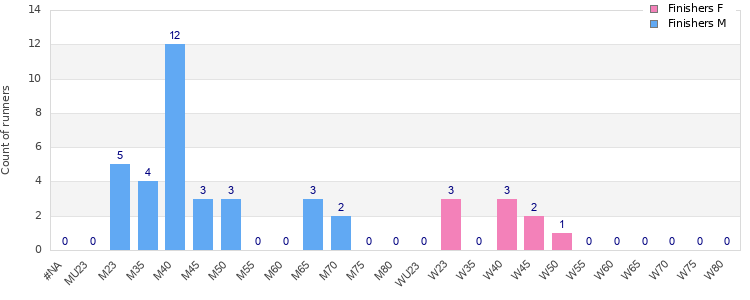 Age group distribution