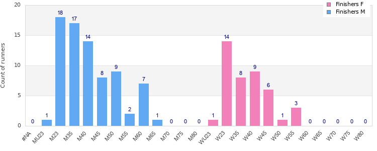 Age group distribution