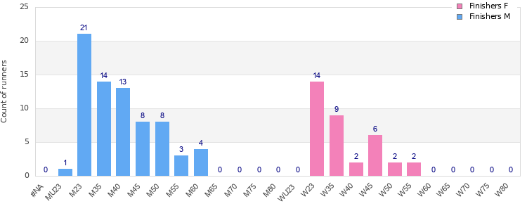 Age group distribution