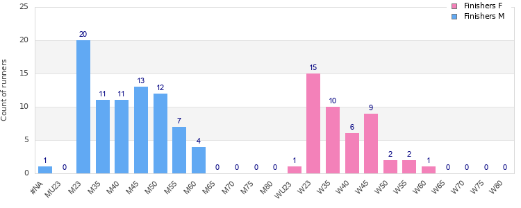 Age group distribution
