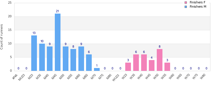 Age group distribution