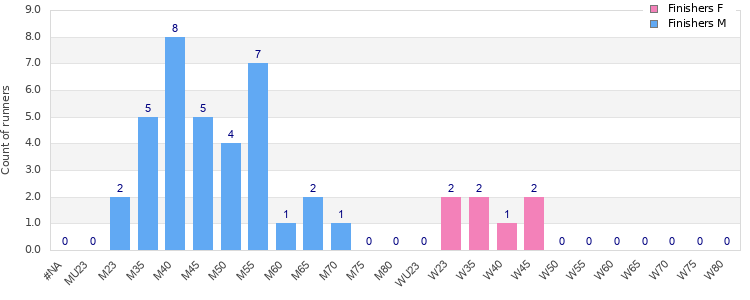 Age group distribution