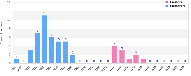 Age group distribution