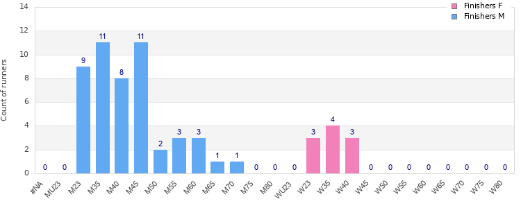 Age group distribution