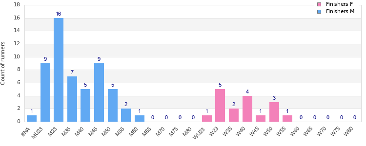 Age group distribution