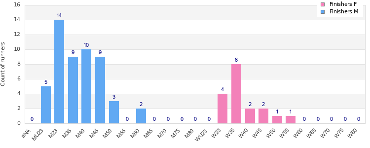 Age group distribution