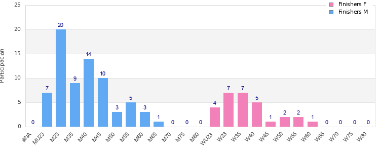 Age group distribution