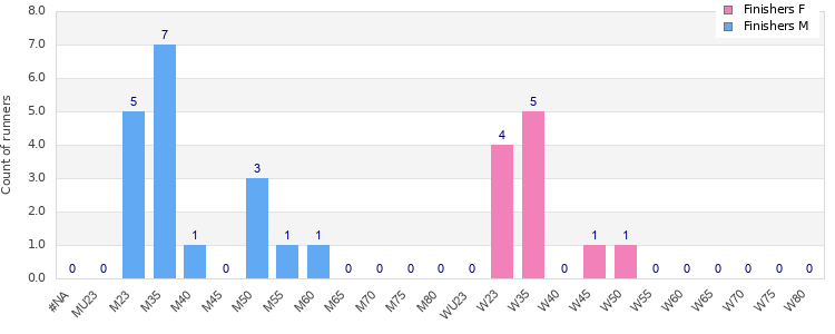 Age group distribution