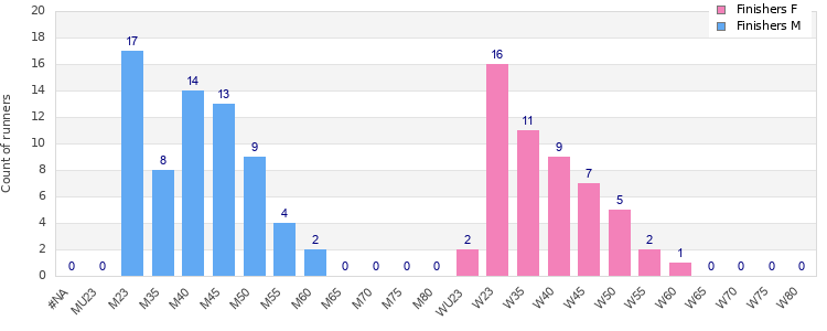 Age group distribution