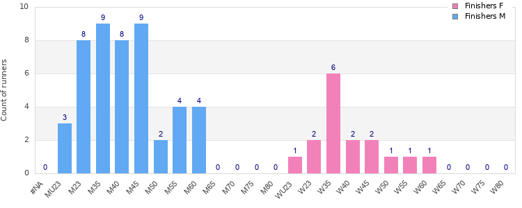 Age group distribution