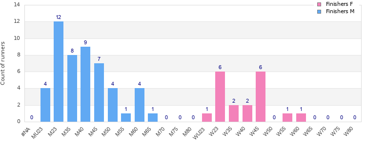 Age group distribution