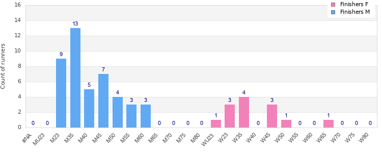 Age group distribution