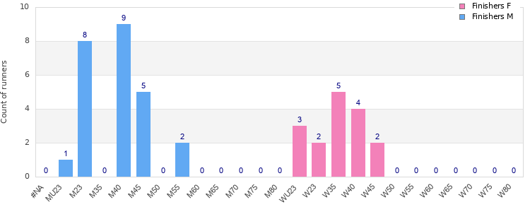 Age group distribution