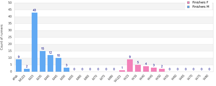 Age group distribution