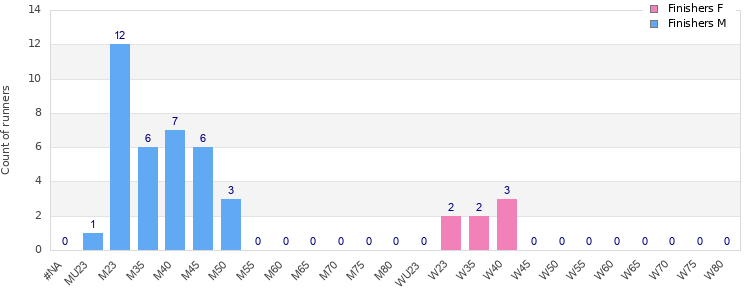 Age group distribution