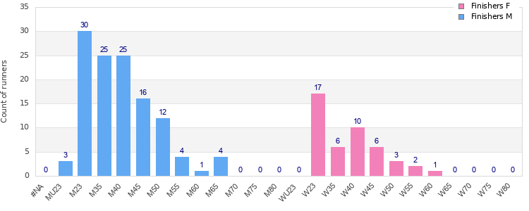 Age group distribution