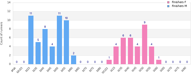 Age group distribution