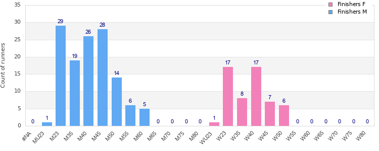 Age group distribution