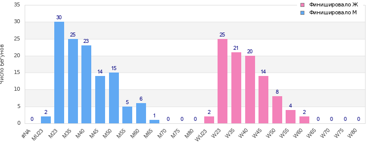 Age group distribution