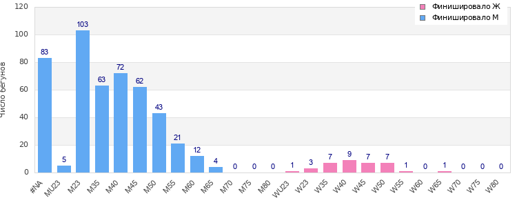 Age group distribution