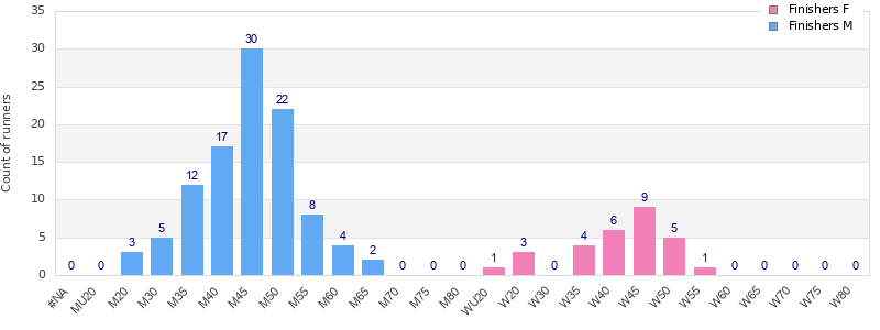 Age group distribution
