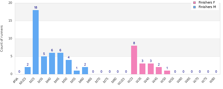 Age group distribution