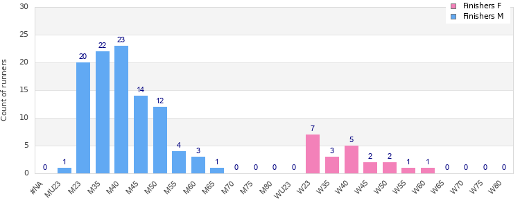 Age group distribution