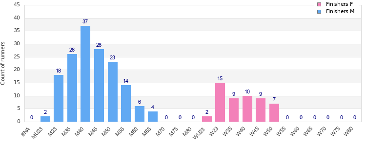 Age group distribution