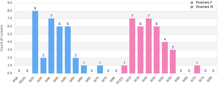 Age group distribution