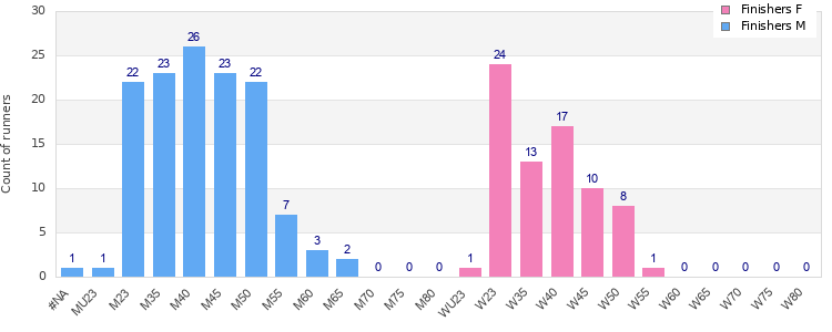 Age group distribution
