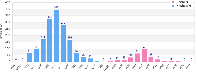 Age group distribution