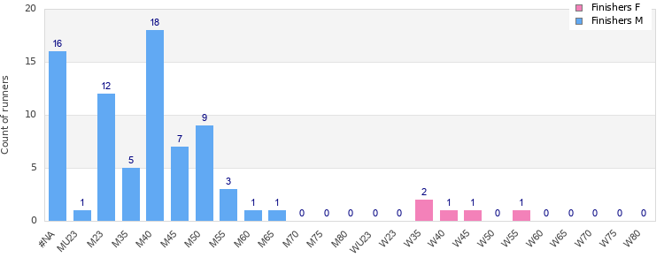 Age group distribution
