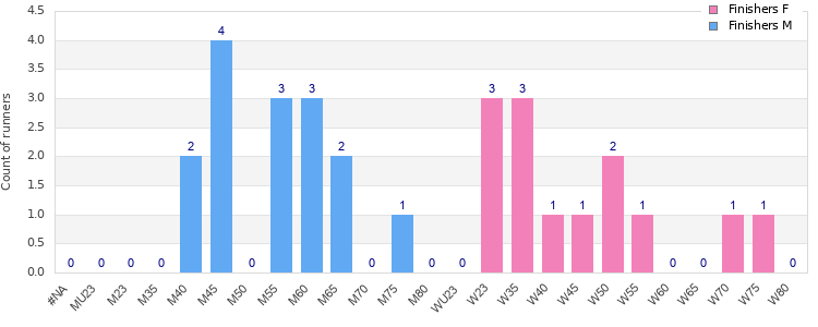 Age group distribution